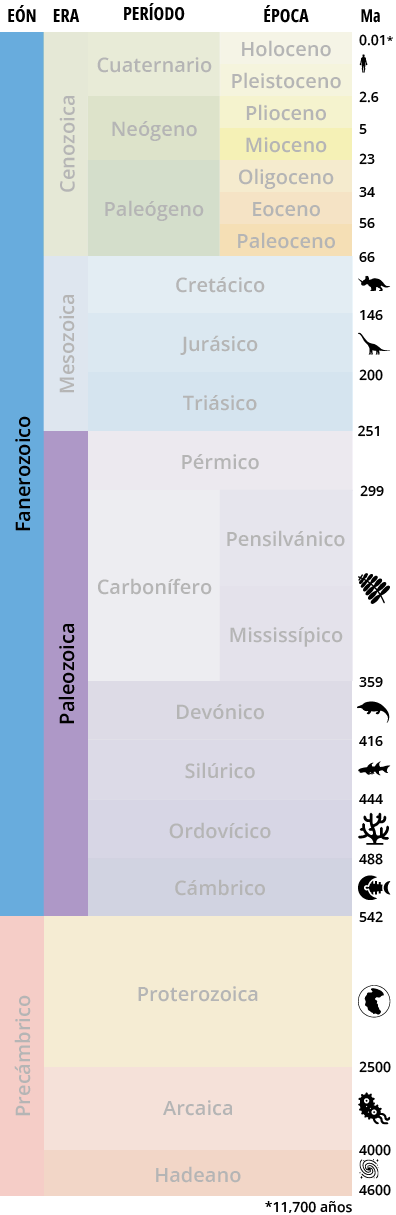 Escala del tiempo geológico