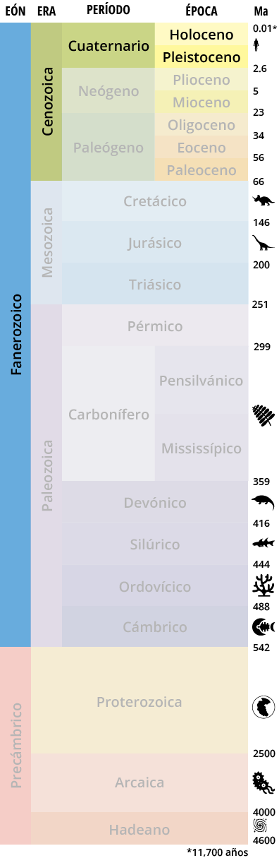 Escala del tiempo geológico